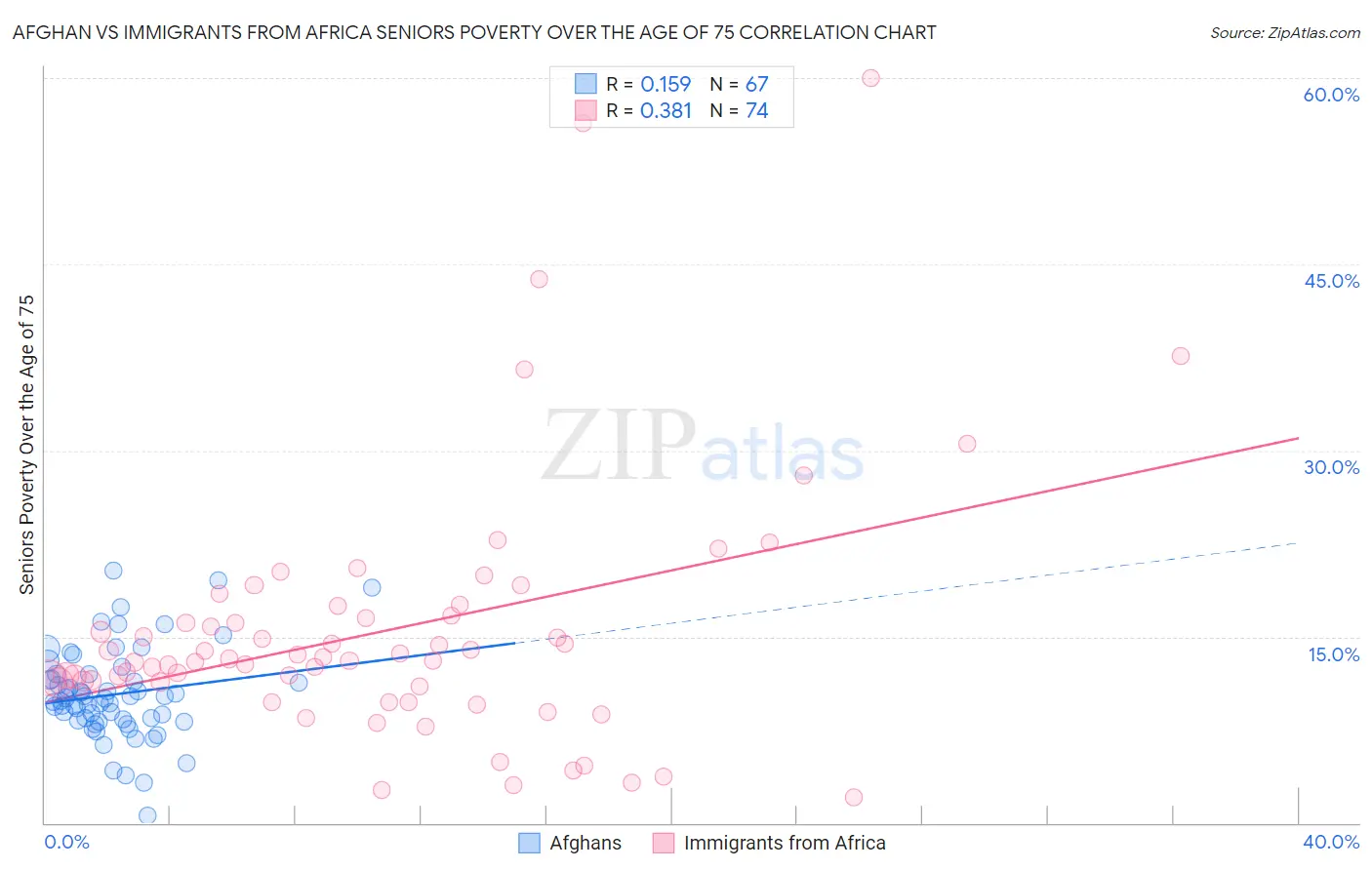 Afghan vs Immigrants from Africa Seniors Poverty Over the Age of 75