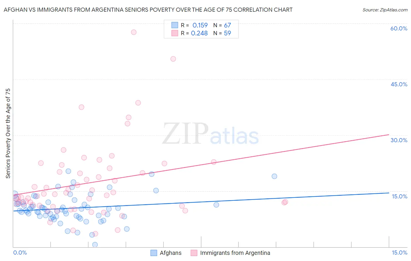 Afghan vs Immigrants from Argentina Seniors Poverty Over the Age of 75