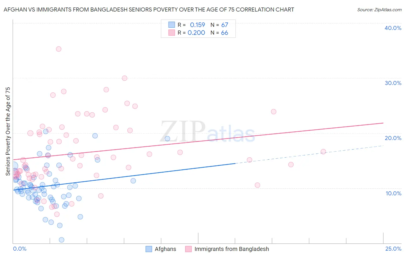 Afghan vs Immigrants from Bangladesh Seniors Poverty Over the Age of 75