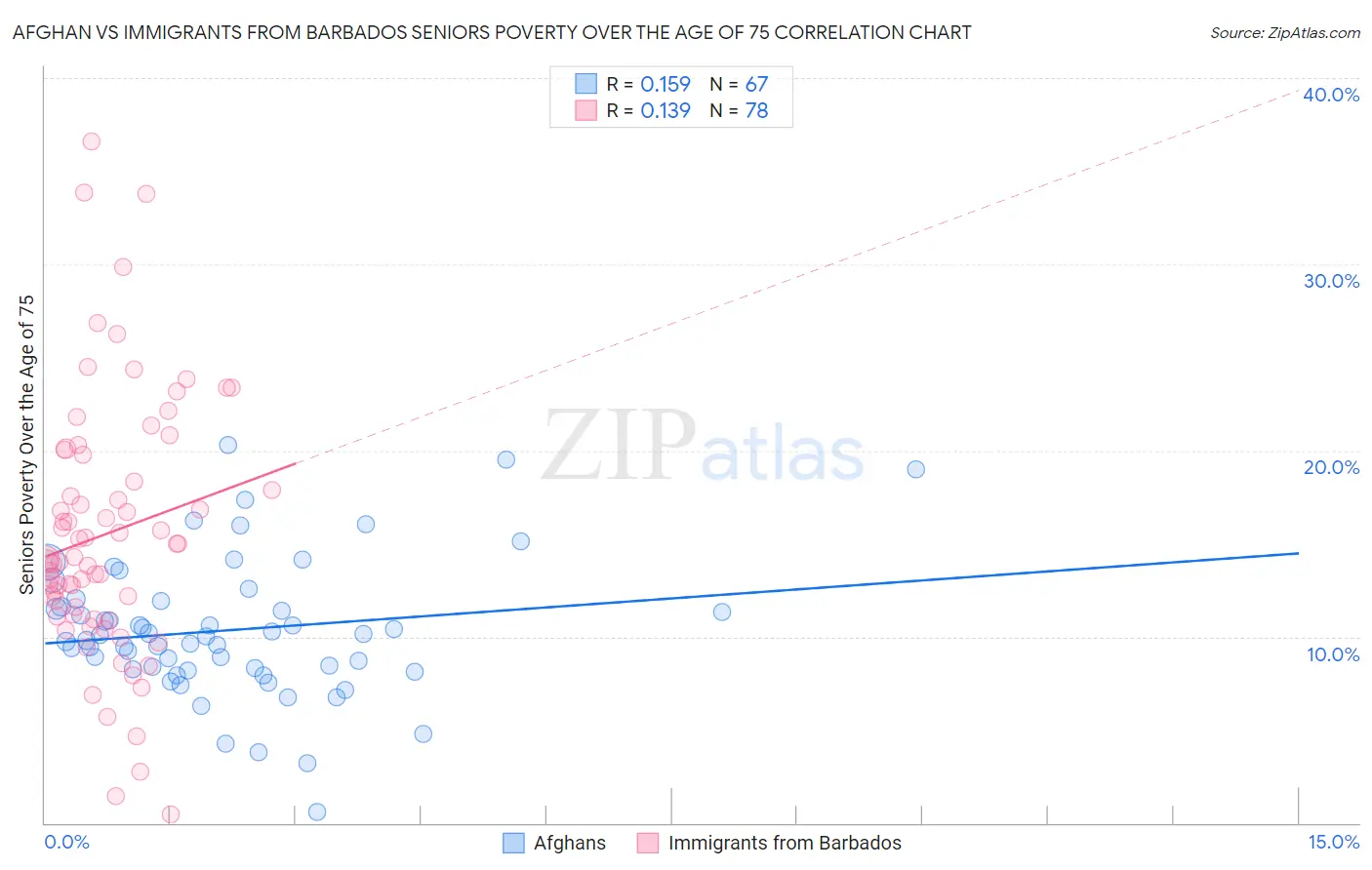 Afghan vs Immigrants from Barbados Seniors Poverty Over the Age of 75