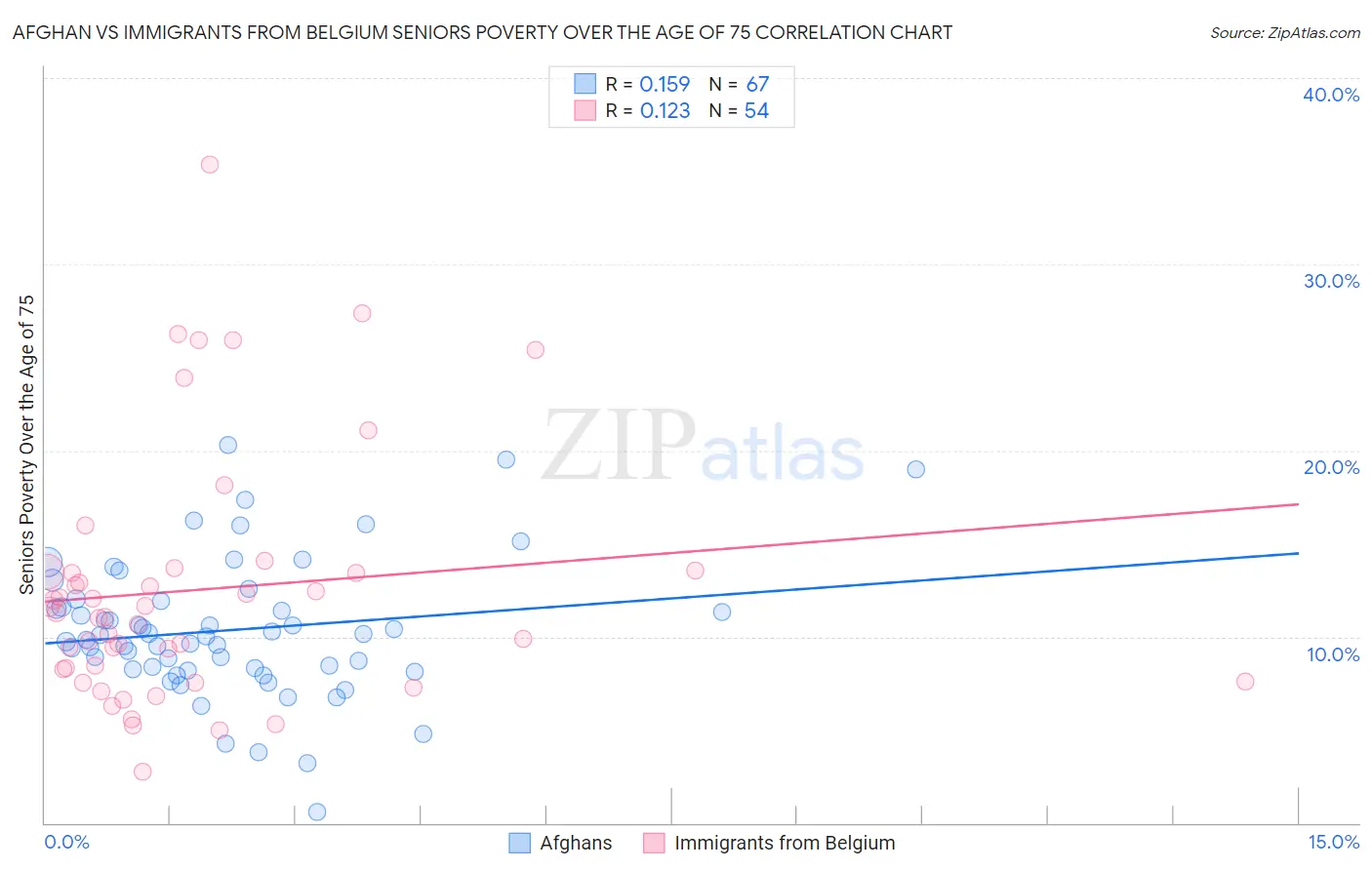 Afghan vs Immigrants from Belgium Seniors Poverty Over the Age of 75