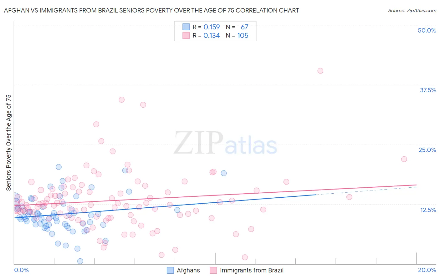 Afghan vs Immigrants from Brazil Seniors Poverty Over the Age of 75