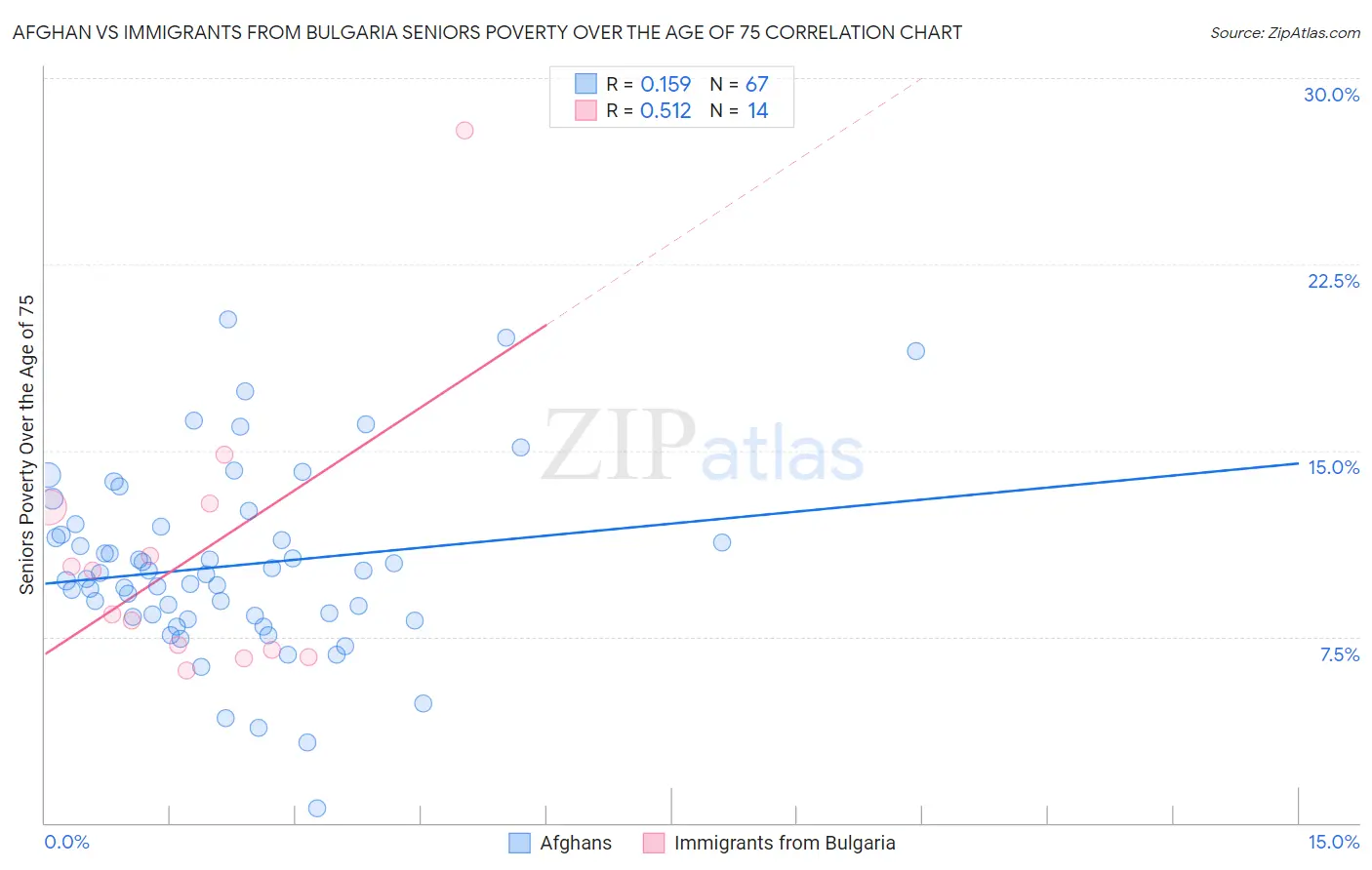 Afghan vs Immigrants from Bulgaria Seniors Poverty Over the Age of 75