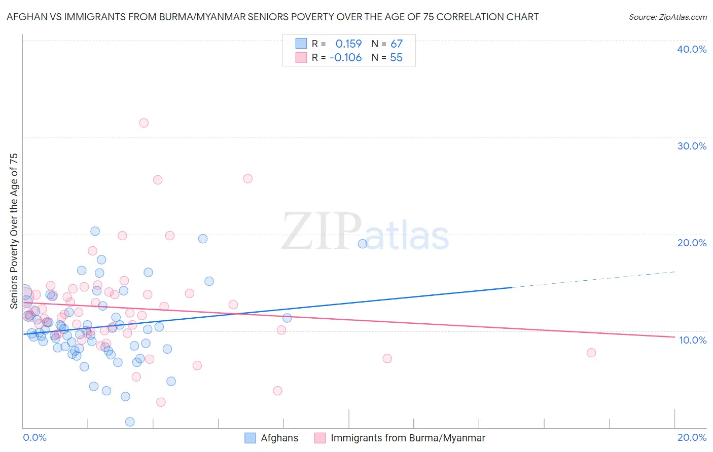 Afghan vs Immigrants from Burma/Myanmar Seniors Poverty Over the Age of 75