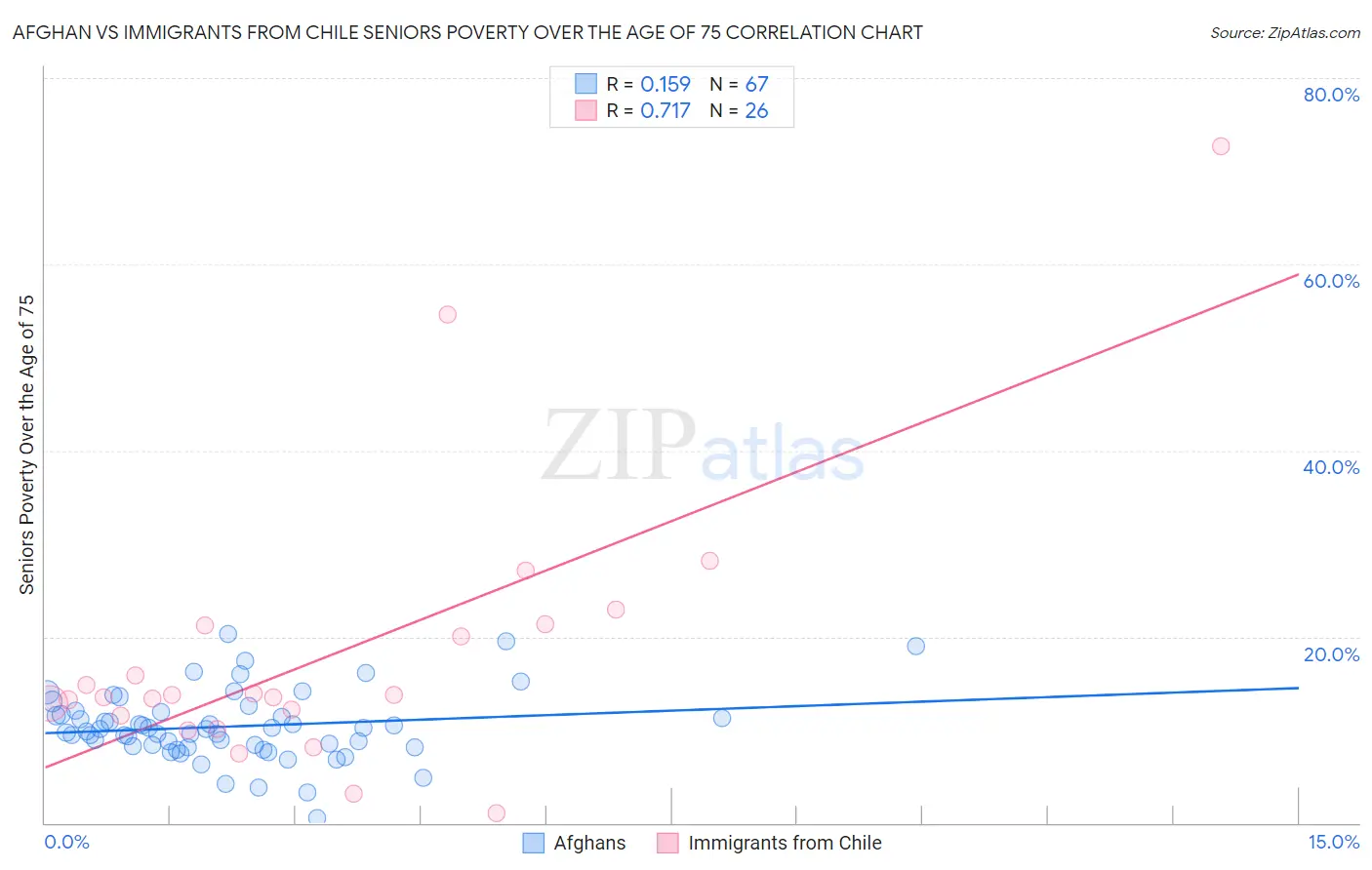 Afghan vs Immigrants from Chile Seniors Poverty Over the Age of 75