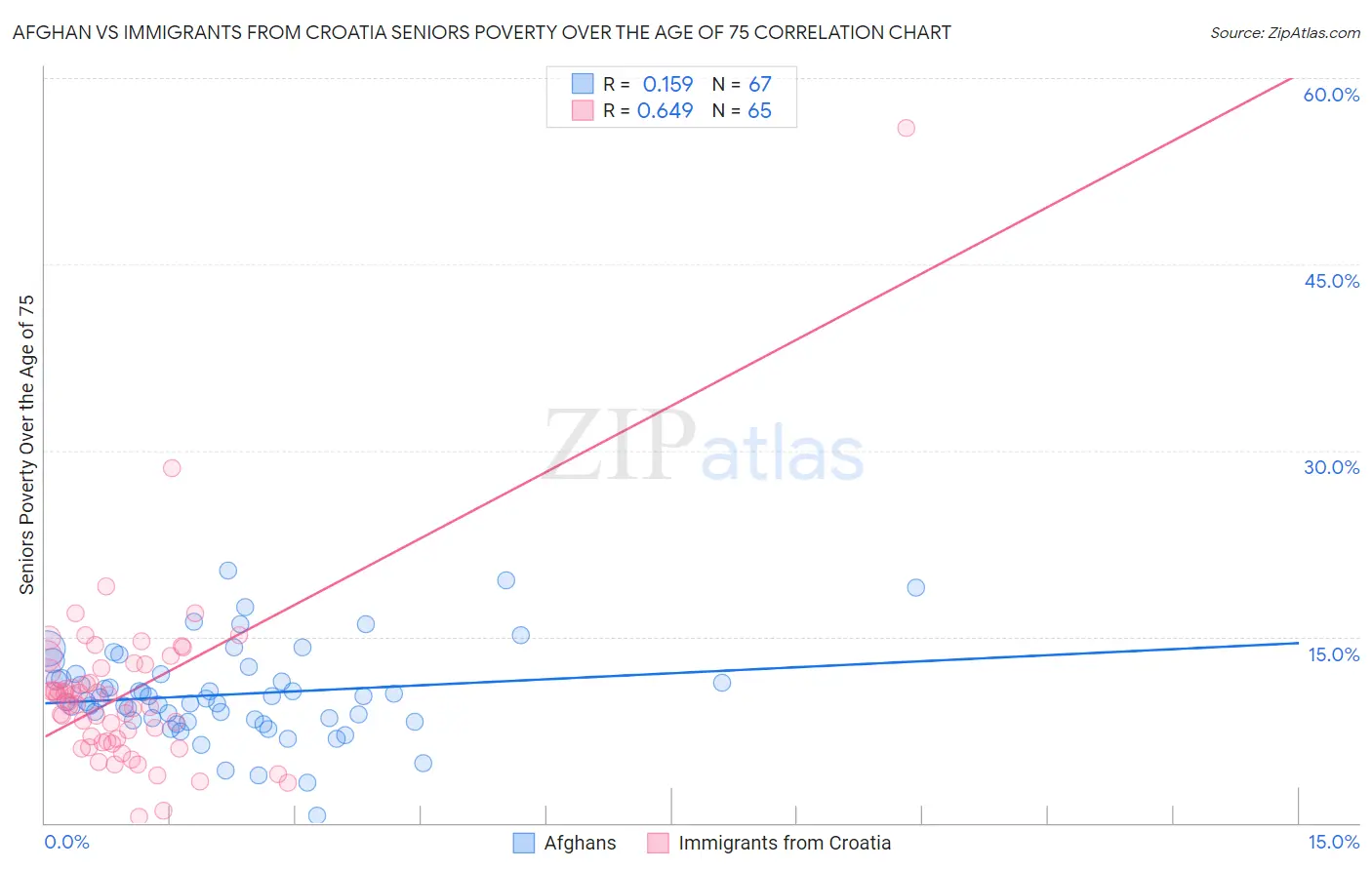 Afghan vs Immigrants from Croatia Seniors Poverty Over the Age of 75