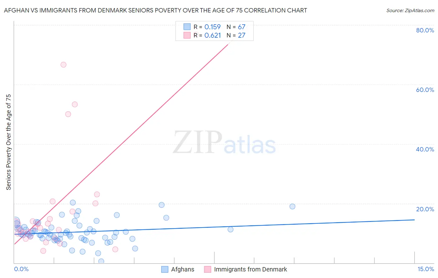 Afghan vs Immigrants from Denmark Seniors Poverty Over the Age of 75