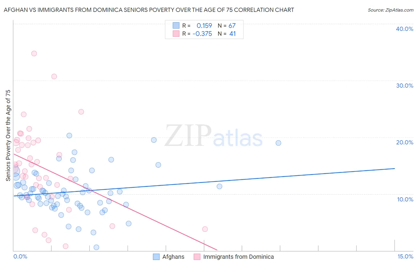 Afghan vs Immigrants from Dominica Seniors Poverty Over the Age of 75