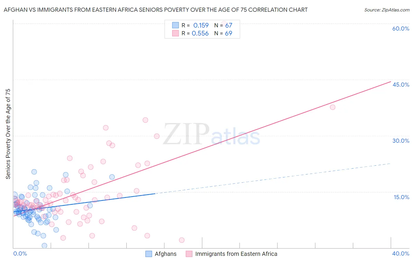 Afghan vs Immigrants from Eastern Africa Seniors Poverty Over the Age of 75
