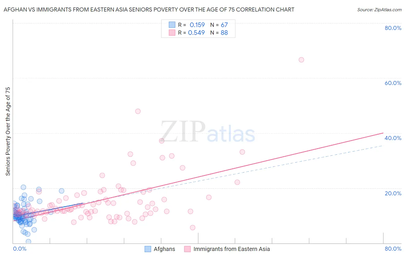 Afghan vs Immigrants from Eastern Asia Seniors Poverty Over the Age of 75