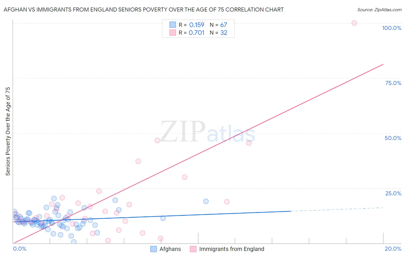 Afghan vs Immigrants from England Seniors Poverty Over the Age of 75