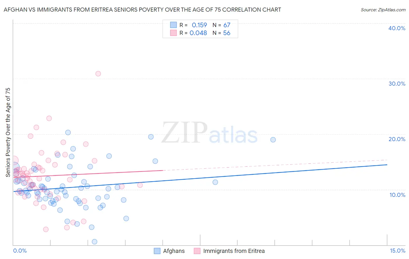 Afghan vs Immigrants from Eritrea Seniors Poverty Over the Age of 75