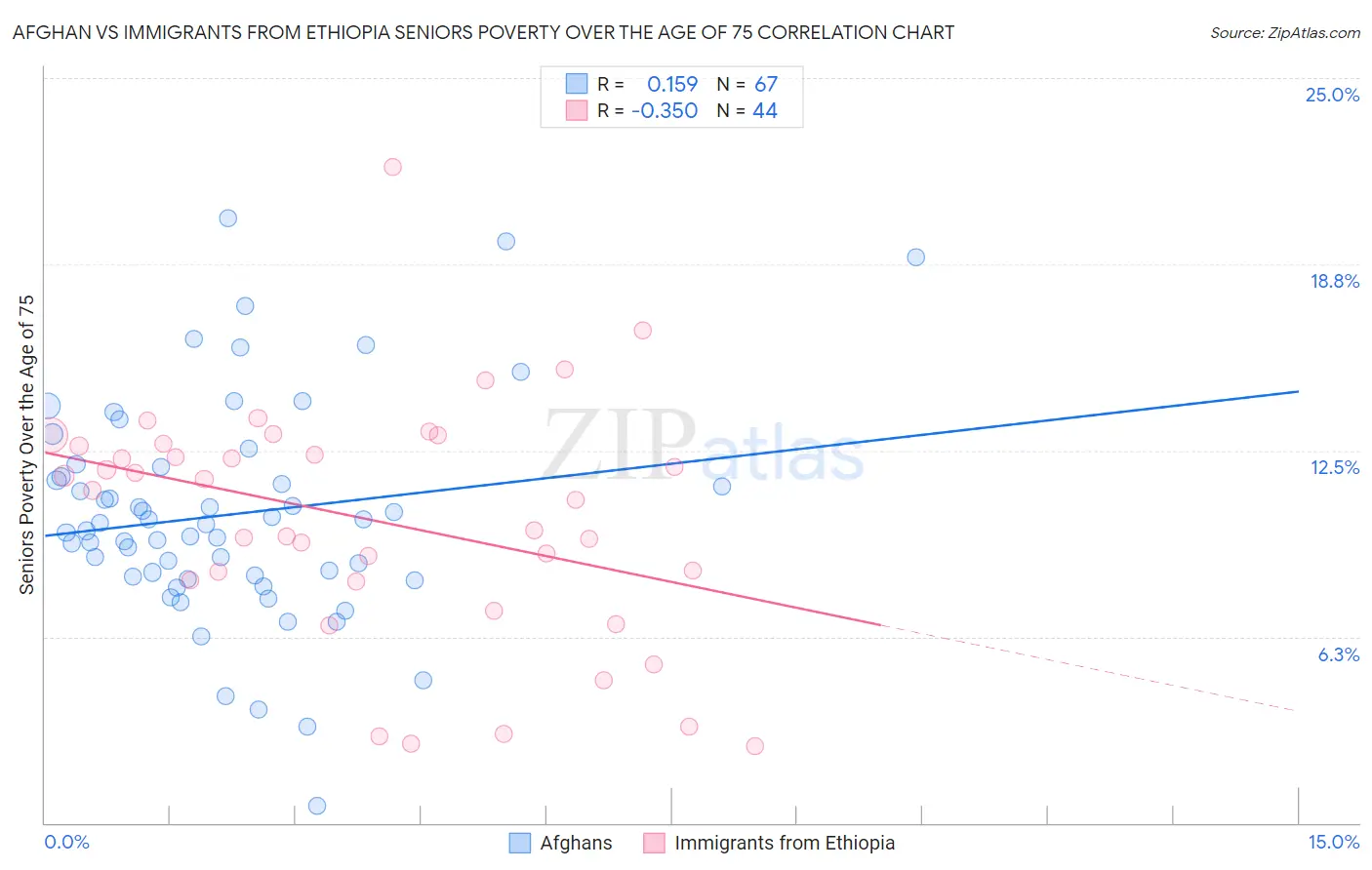 Afghan vs Immigrants from Ethiopia Seniors Poverty Over the Age of 75