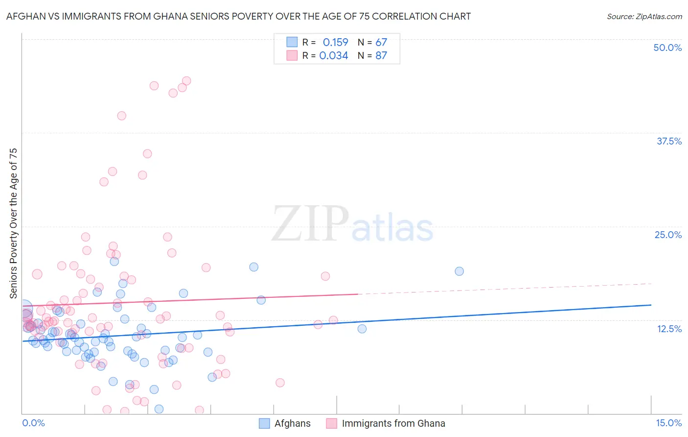 Afghan vs Immigrants from Ghana Seniors Poverty Over the Age of 75