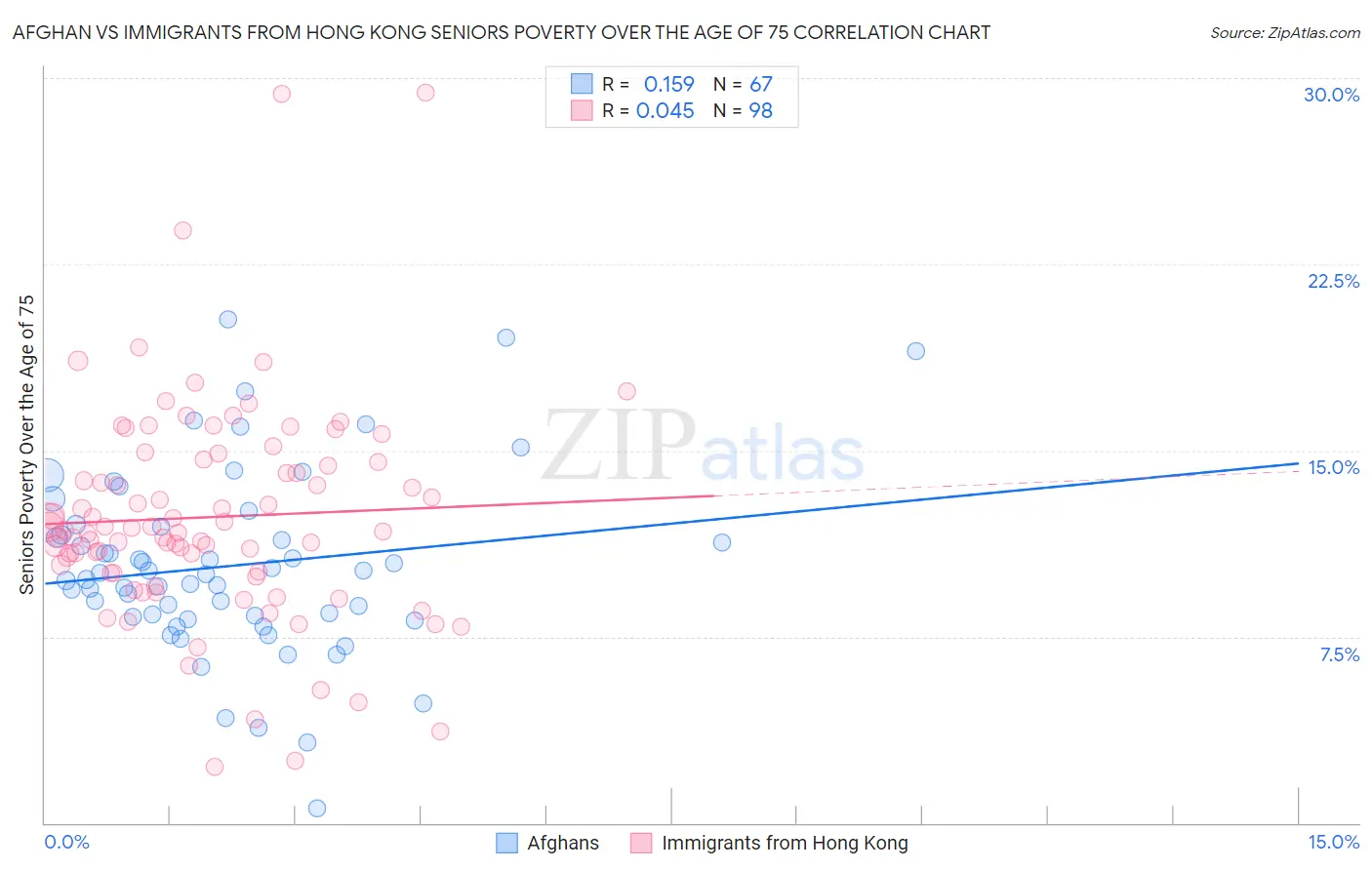 Afghan vs Immigrants from Hong Kong Seniors Poverty Over the Age of 75