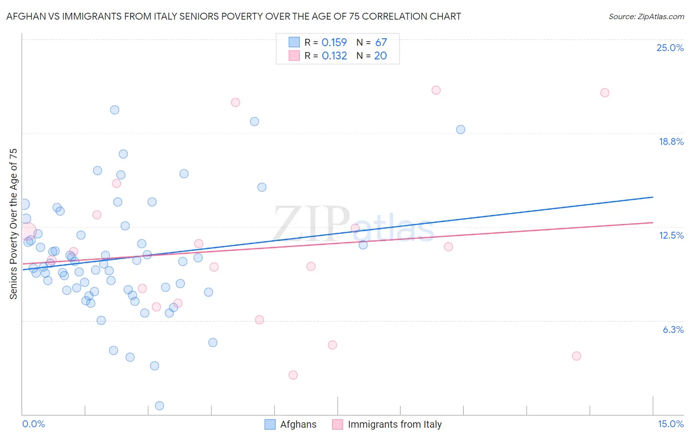 Afghan vs Immigrants from Italy Seniors Poverty Over the Age of 75