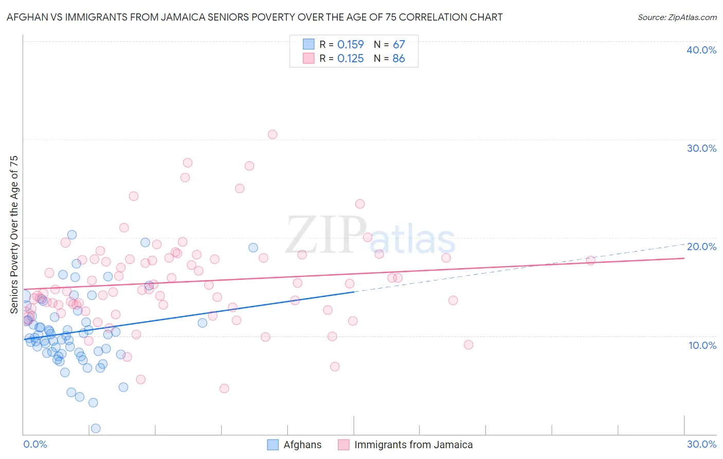 Afghan vs Immigrants from Jamaica Seniors Poverty Over the Age of 75