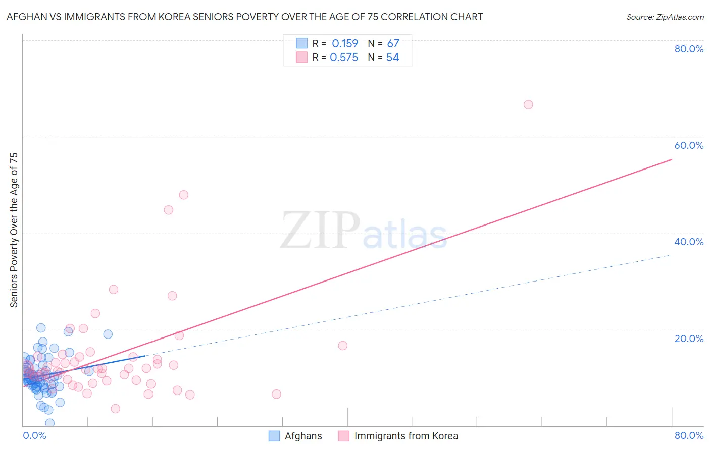 Afghan vs Immigrants from Korea Seniors Poverty Over the Age of 75