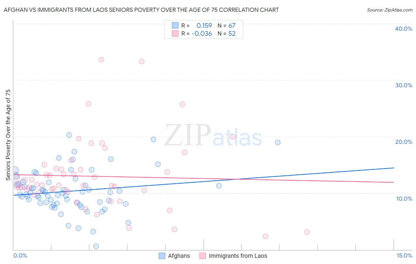 Afghan vs Immigrants from Laos Seniors Poverty Over the Age of 75