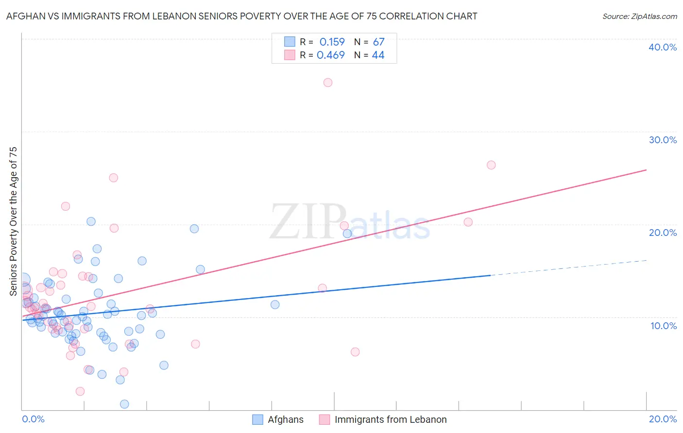 Afghan vs Immigrants from Lebanon Seniors Poverty Over the Age of 75