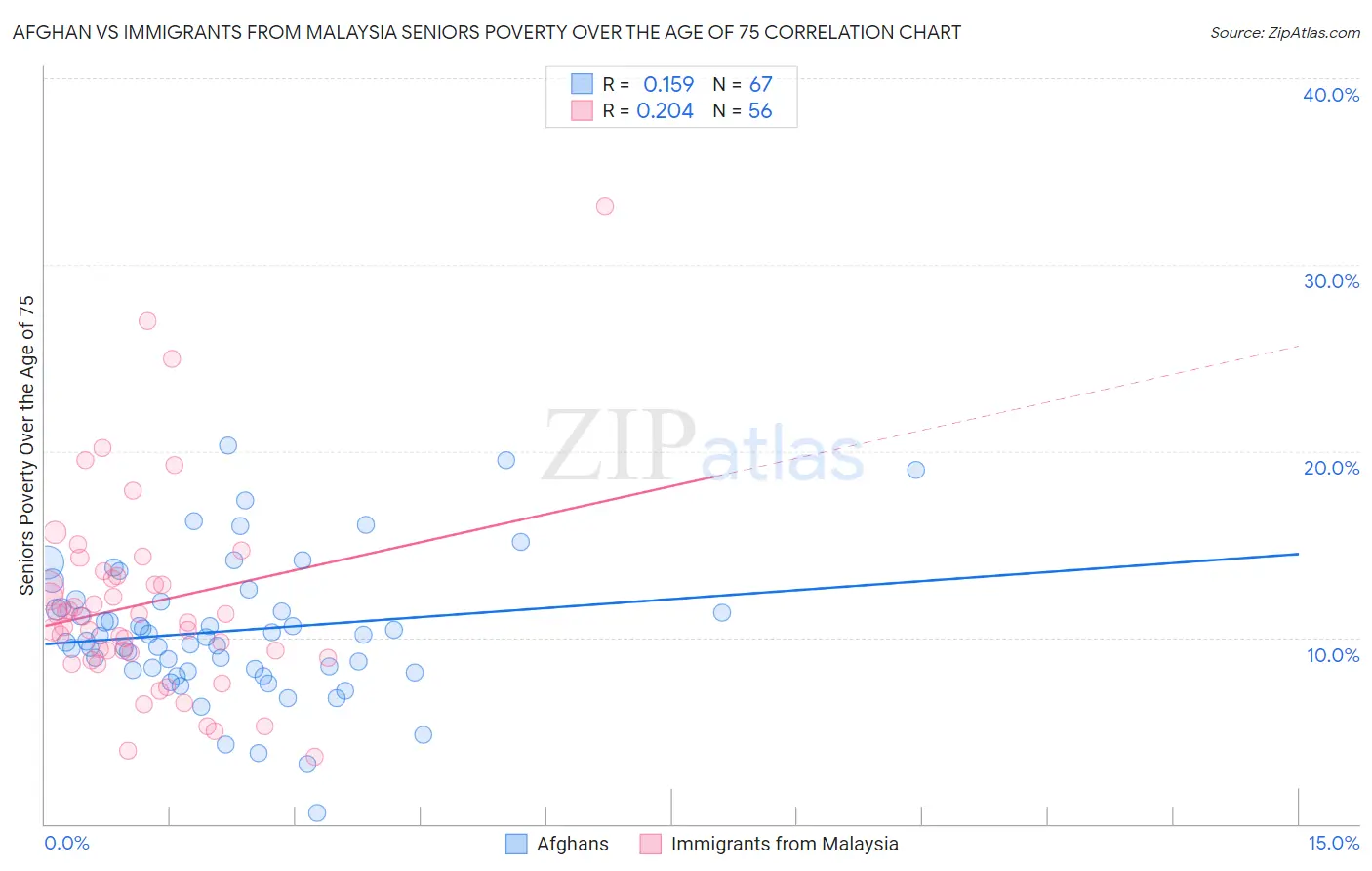 Afghan vs Immigrants from Malaysia Seniors Poverty Over the Age of 75