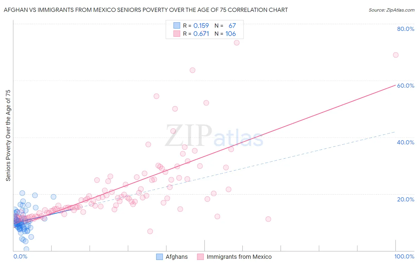 Afghan vs Immigrants from Mexico Seniors Poverty Over the Age of 75