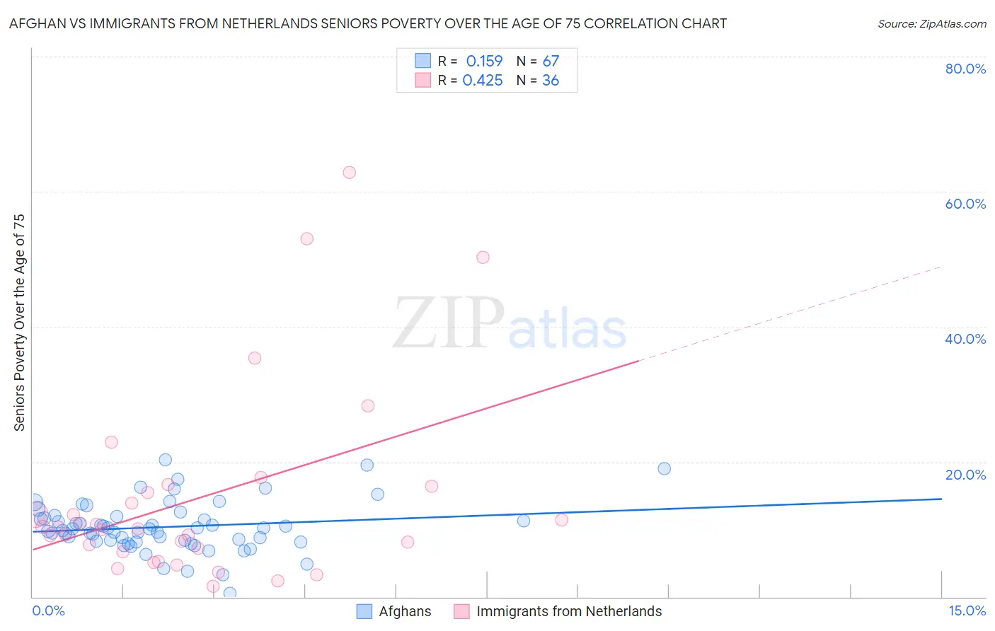 Afghan vs Immigrants from Netherlands Seniors Poverty Over the Age of 75