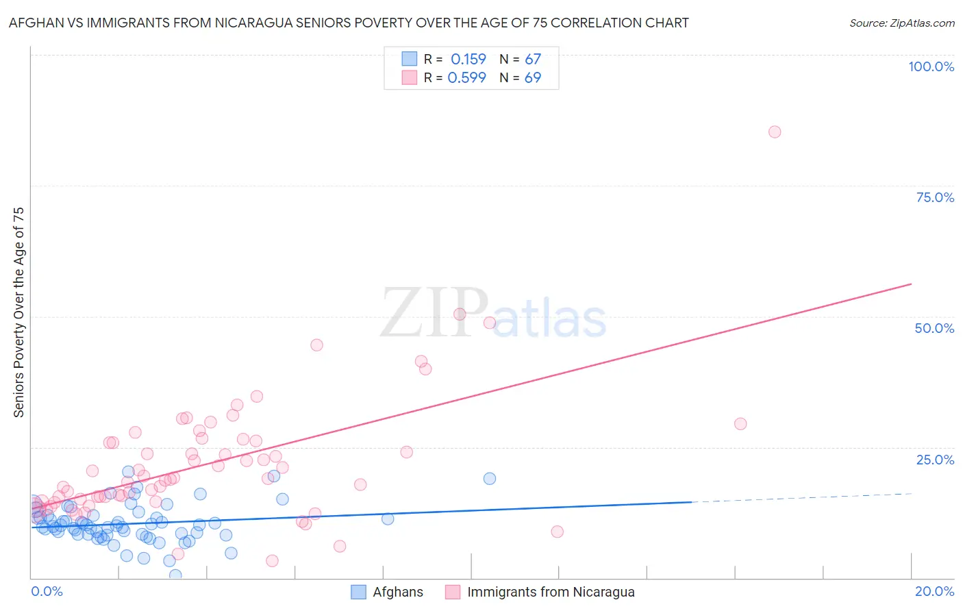 Afghan vs Immigrants from Nicaragua Seniors Poverty Over the Age of 75