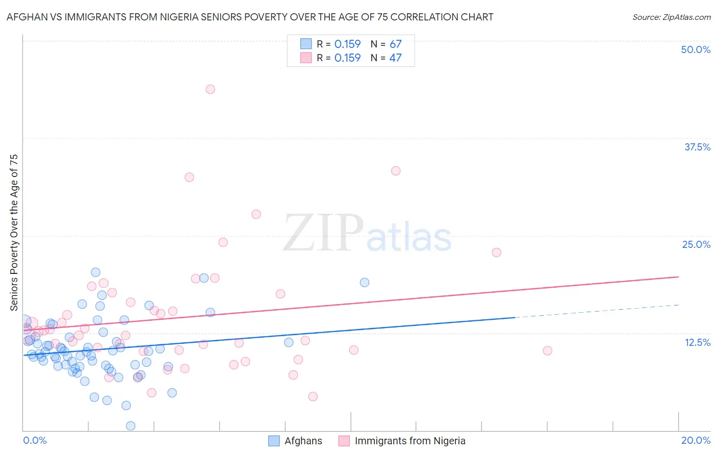 Afghan vs Immigrants from Nigeria Seniors Poverty Over the Age of 75