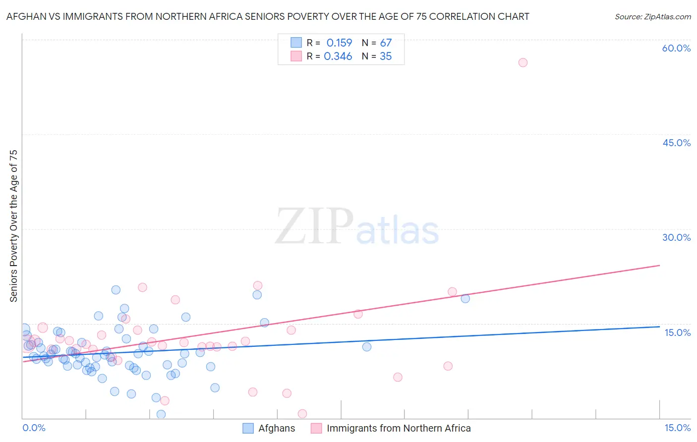 Afghan vs Immigrants from Northern Africa Seniors Poverty Over the Age of 75