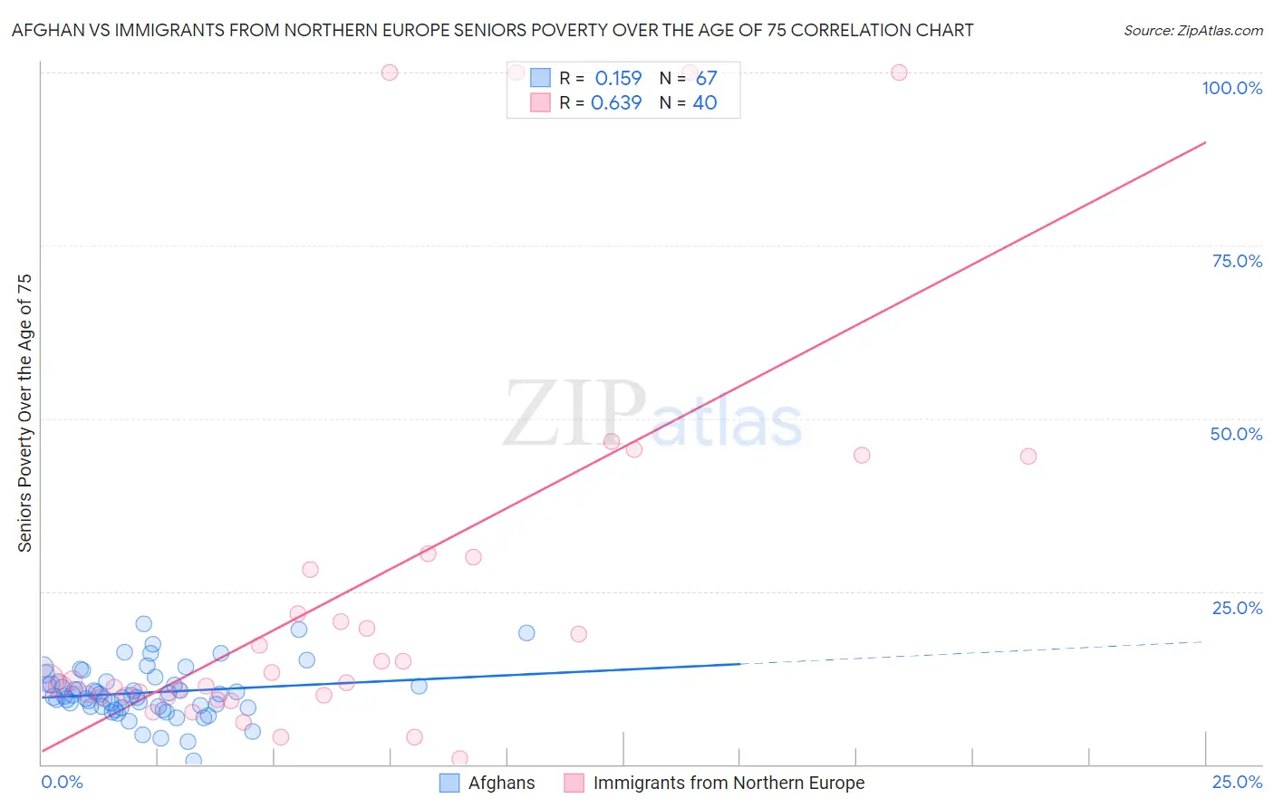 Afghan vs Immigrants from Northern Europe Seniors Poverty Over the Age of 75