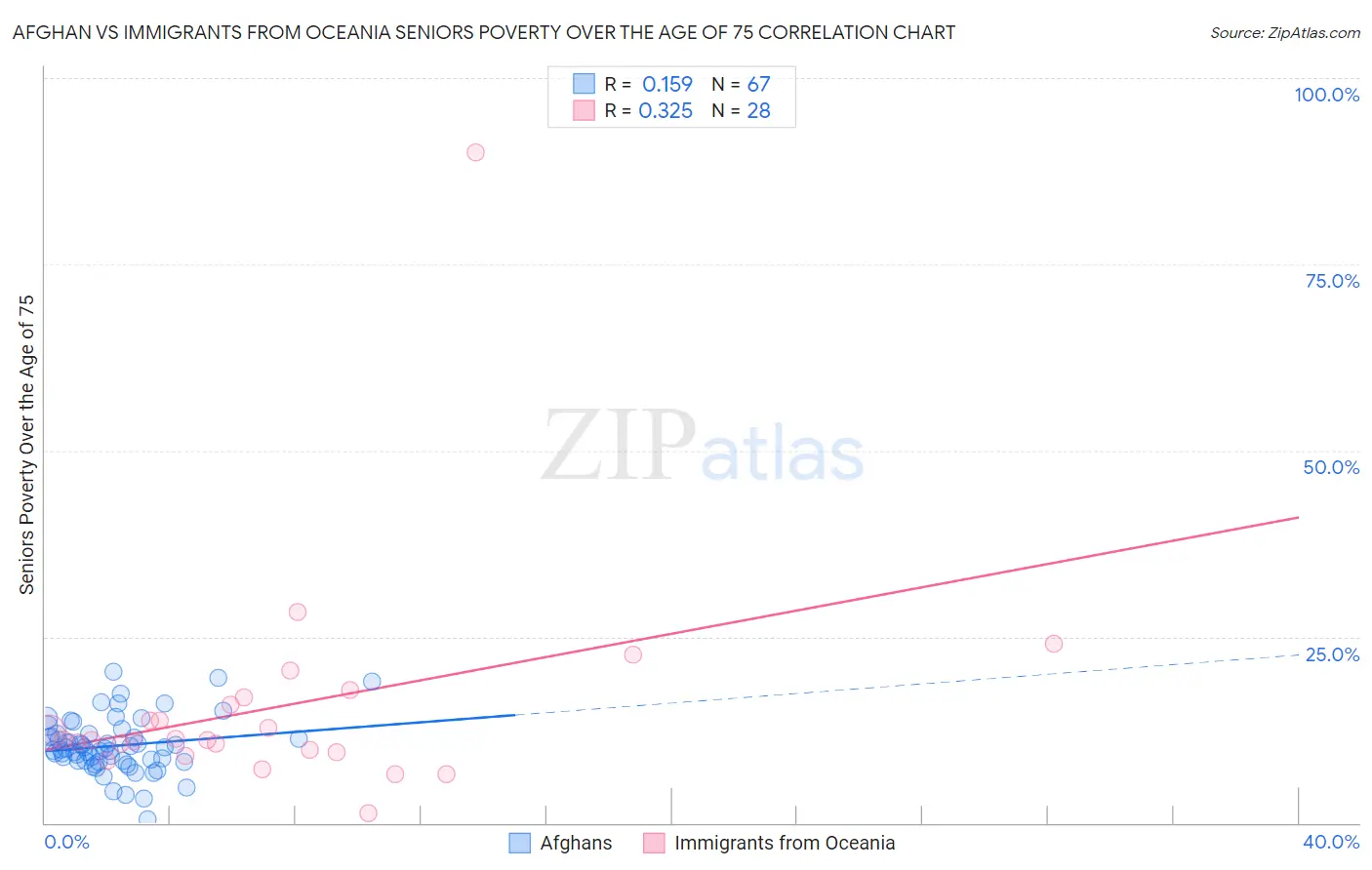 Afghan vs Immigrants from Oceania Seniors Poverty Over the Age of 75