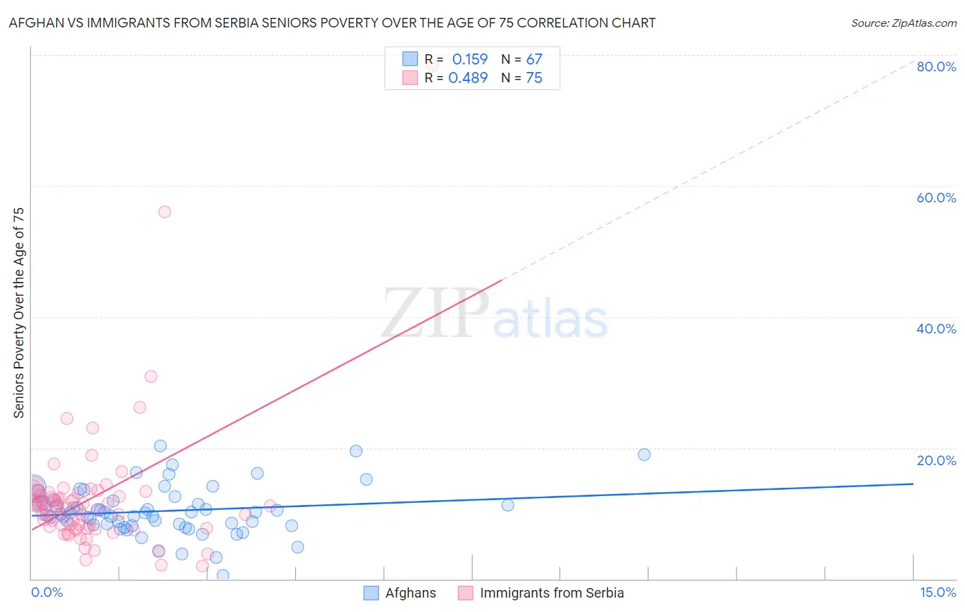 Afghan vs Immigrants from Serbia Seniors Poverty Over the Age of 75