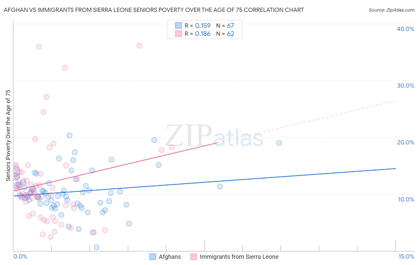 Afghan vs Immigrants from Sierra Leone Seniors Poverty Over the Age of 75