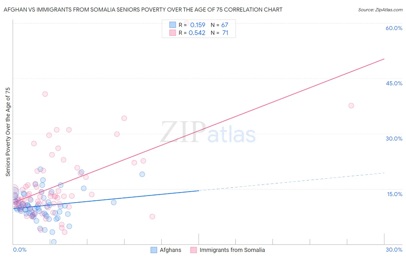 Afghan vs Immigrants from Somalia Seniors Poverty Over the Age of 75