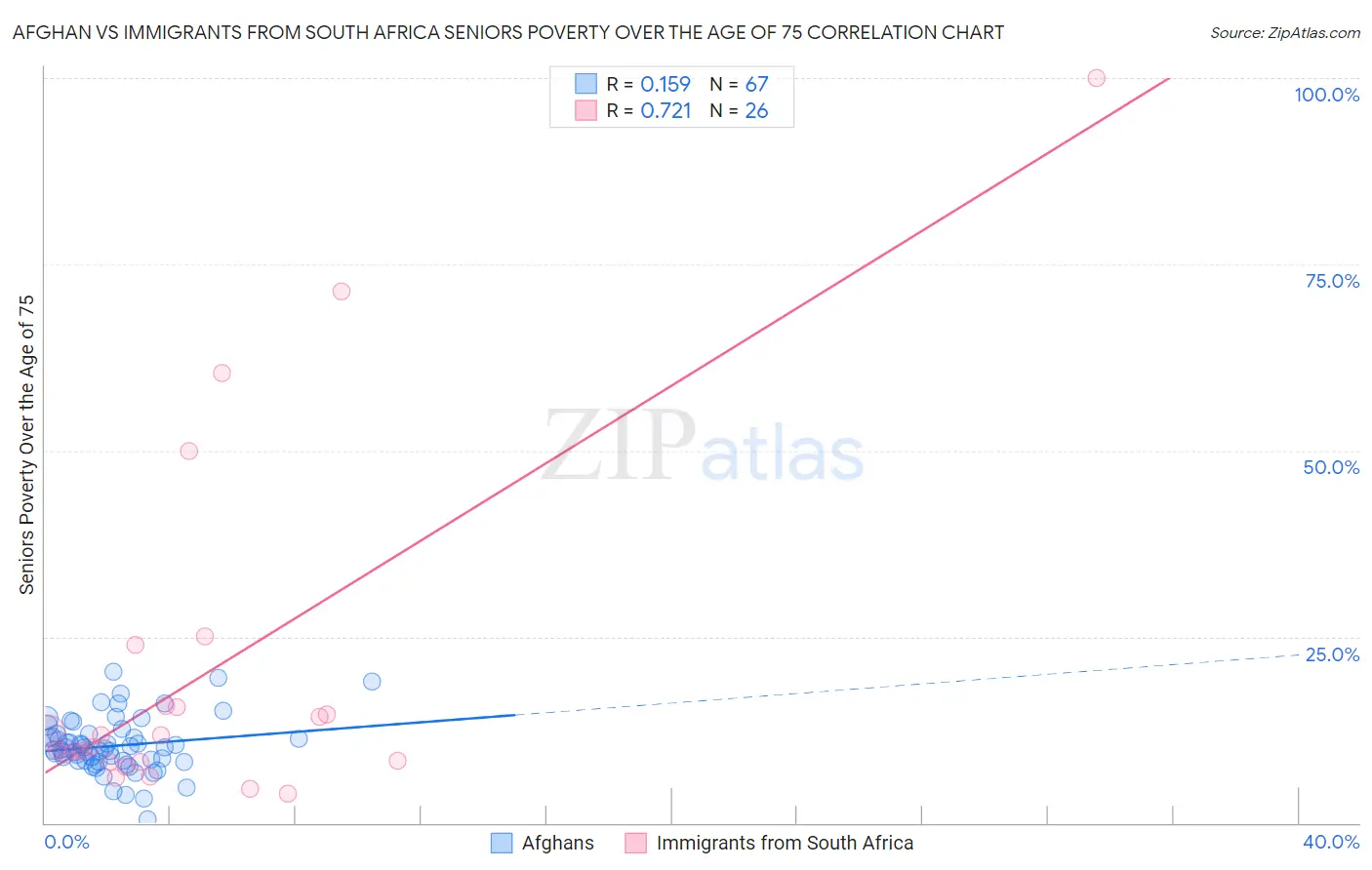 Afghan vs Immigrants from South Africa Seniors Poverty Over the Age of 75