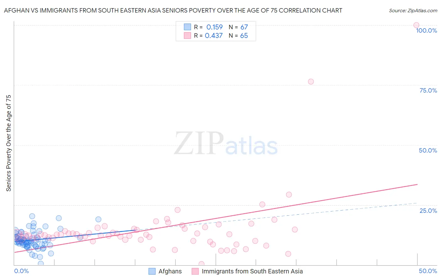 Afghan vs Immigrants from South Eastern Asia Seniors Poverty Over the Age of 75