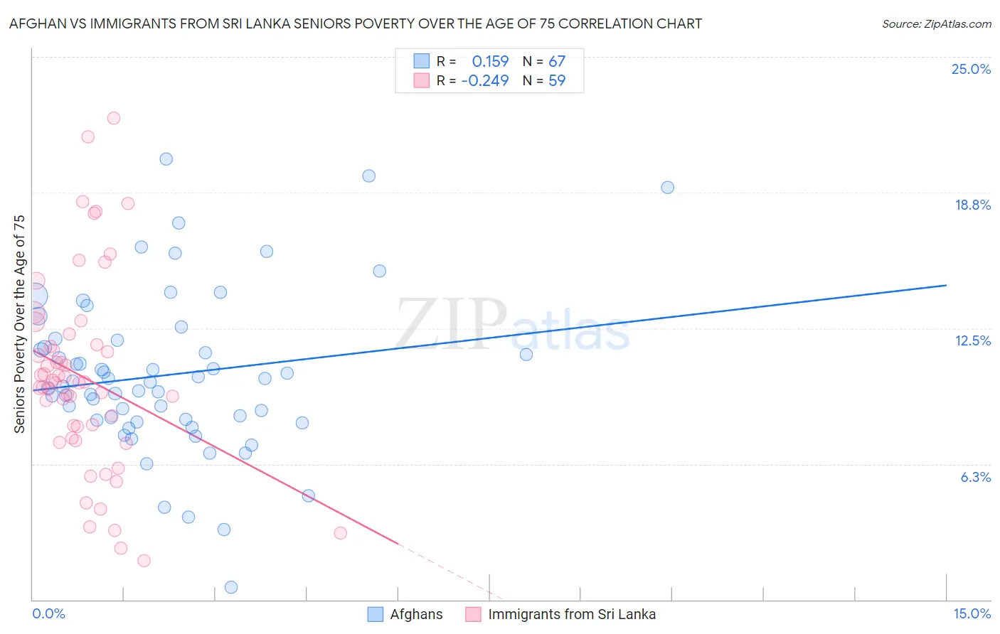 Afghan vs Immigrants from Sri Lanka Seniors Poverty Over the Age of 75