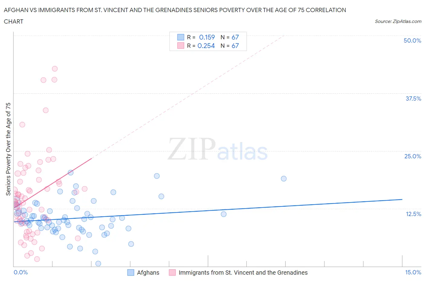 Afghan vs Immigrants from St. Vincent and the Grenadines Seniors Poverty Over the Age of 75