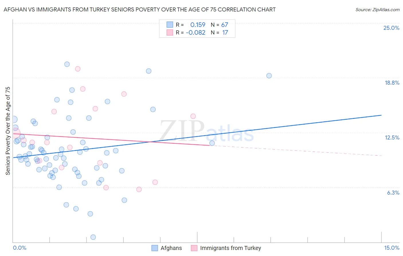 Afghan vs Immigrants from Turkey Seniors Poverty Over the Age of 75