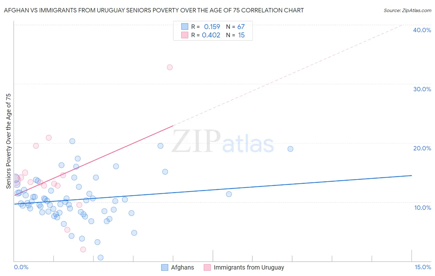 Afghan vs Immigrants from Uruguay Seniors Poverty Over the Age of 75