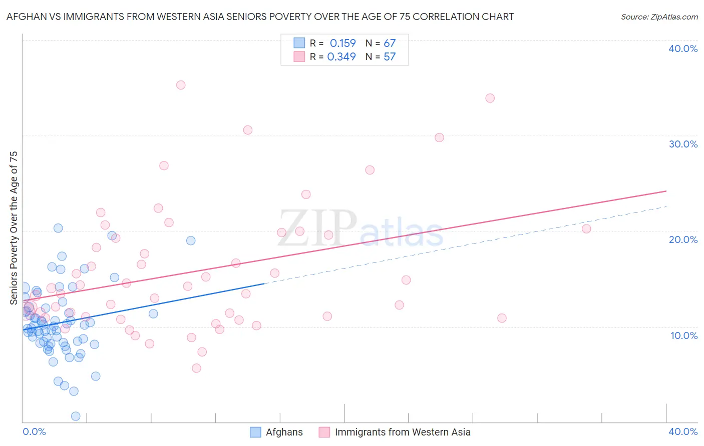 Afghan vs Immigrants from Western Asia Seniors Poverty Over the Age of 75