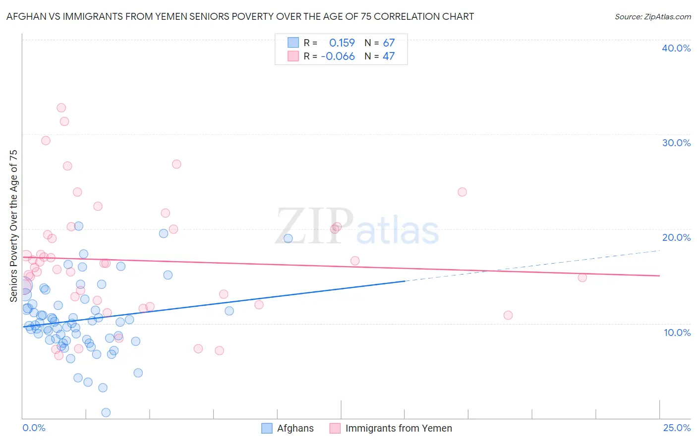 Afghan vs Immigrants from Yemen Seniors Poverty Over the Age of 75