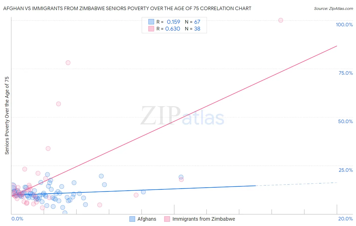 Afghan vs Immigrants from Zimbabwe Seniors Poverty Over the Age of 75