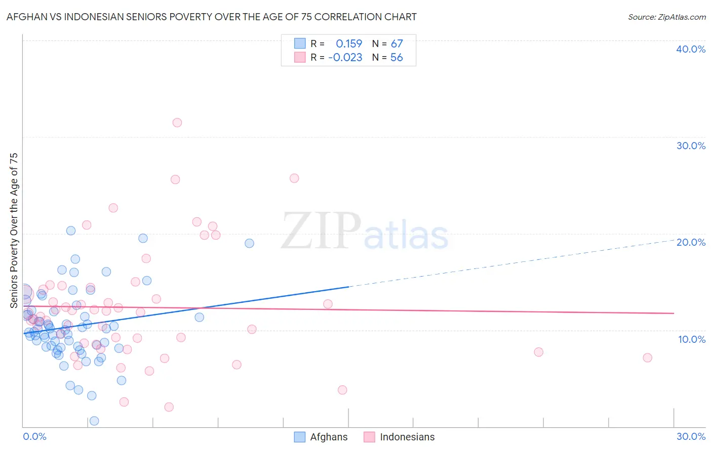 Afghan vs Indonesian Seniors Poverty Over the Age of 75
