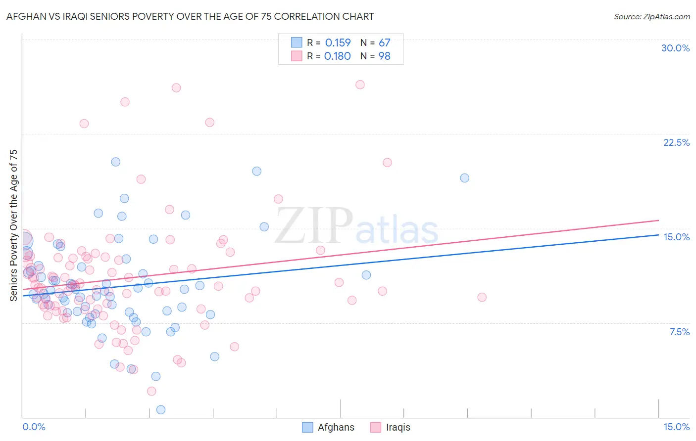 Afghan vs Iraqi Seniors Poverty Over the Age of 75
