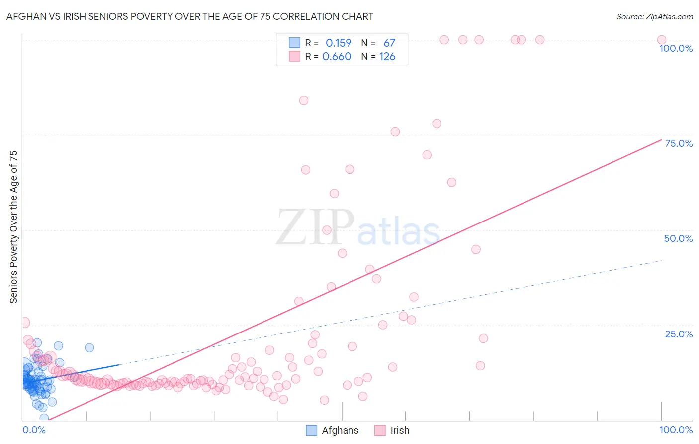 Afghan vs Irish Seniors Poverty Over the Age of 75