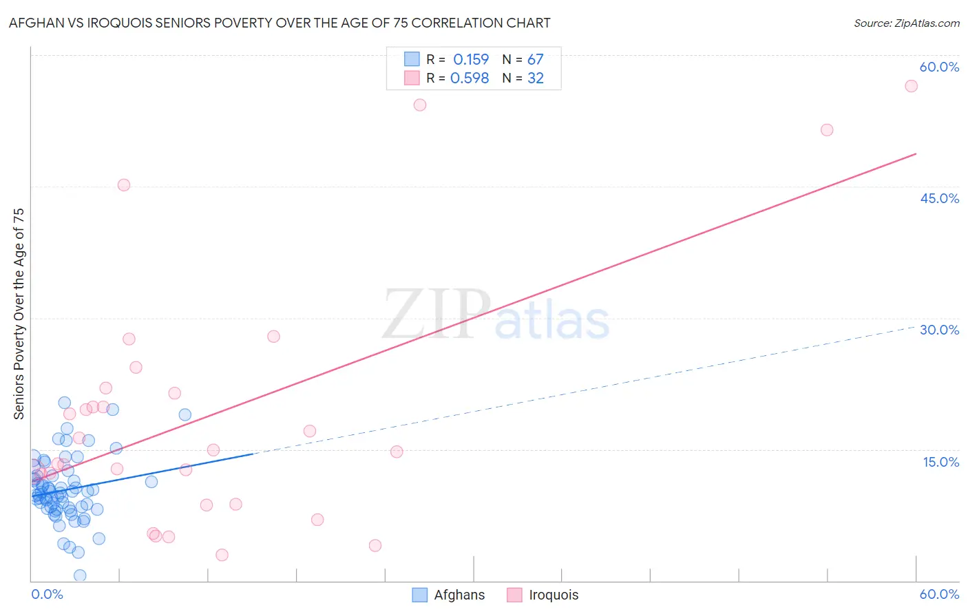 Afghan vs Iroquois Seniors Poverty Over the Age of 75