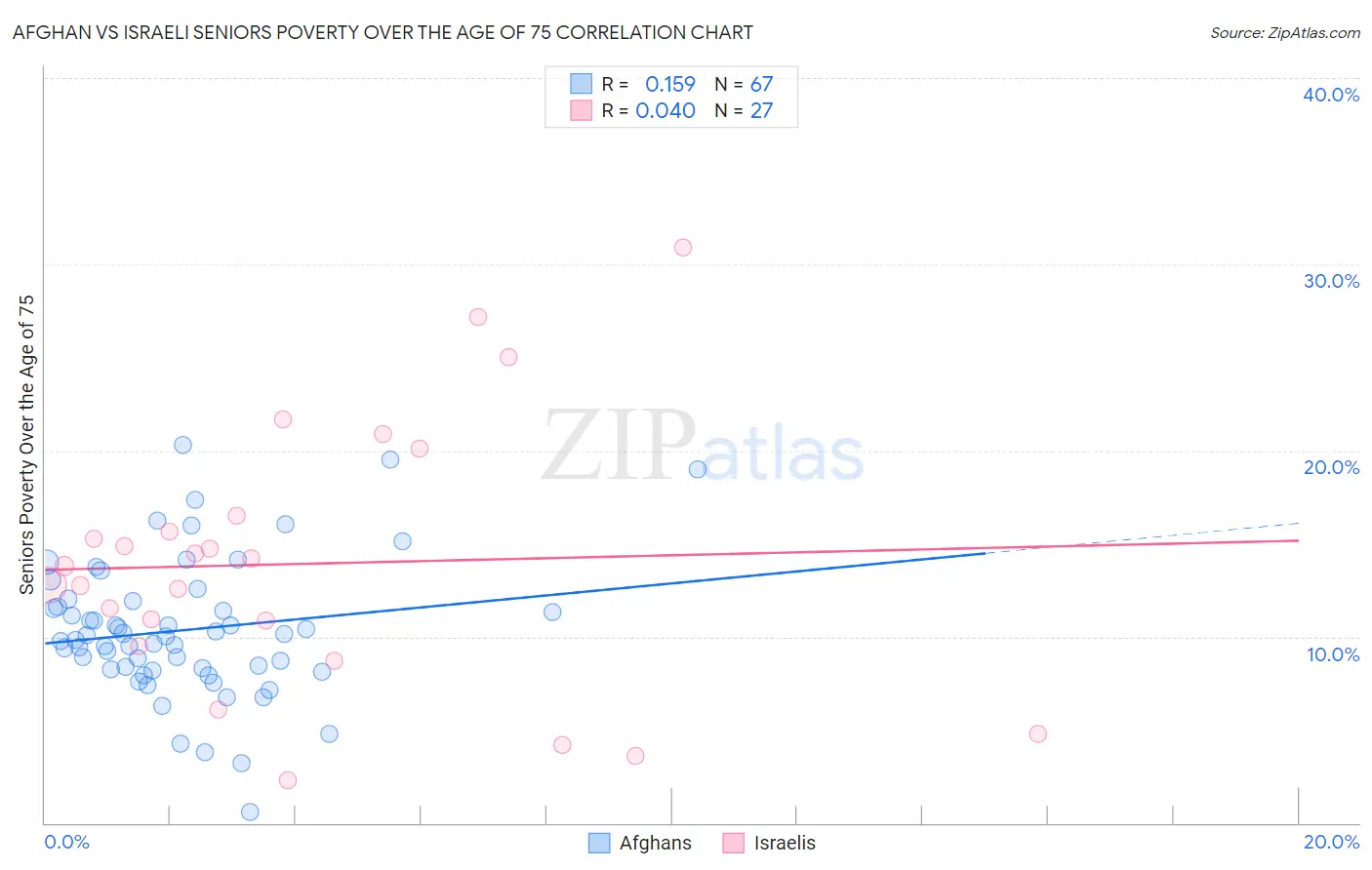 Afghan vs Israeli Seniors Poverty Over the Age of 75