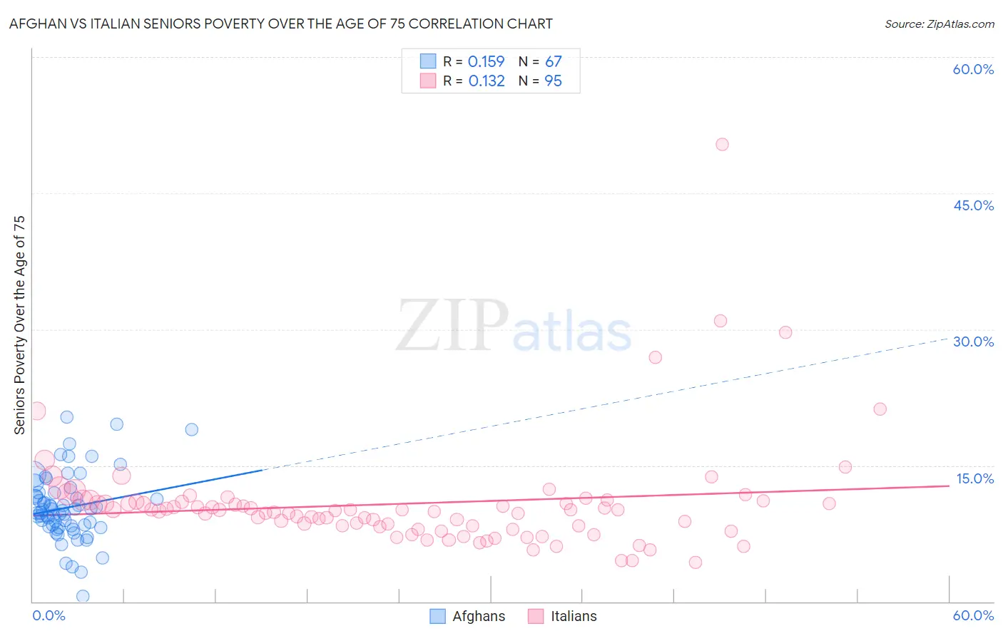 Afghan vs Italian Seniors Poverty Over the Age of 75